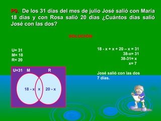 P9.P9. De los 31 días del mes de julio José salió con MaríaDe los 31 días del mes de julio José salió con María
18 días y con Rosa salió 20 días ¿Cuántos días salió18 días y con Rosa salió 20 días ¿Cuántos días salió
José con las dos?José con las dos?
SOLUCIÓN
U= 31
M= 18
R= 20
18 - x + x + 20 – x = 31
38-x= 31
38-31= x
x= 7
José salió con las dos
7 días.
18 - x 20 - xx
M RU=31
 