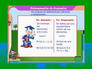 Determinación de Conjuntos
Un conjunto se determina por extensión
y comprensión.
Por Extensión : Por Comprensión:
Se nombran
los
elementos
uno a uno.
Se define por una
característica
común de sus
elementos.
•A={a, e, i, o, u} •A={x/x es una
vocal}
•B={12;13;14;15} •B={x/x E N Ʌ
11< x < 16}
 