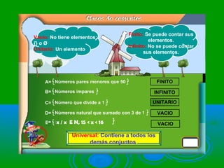 x / x E N, 15 < x < 16
Vacio: No tiene elementos:
{} o Ø
Unitario: Un elemento
Finito: Se puede contar sus
elementos.
Infinito: No se puede contar
sus elementos.
Universal: Contiene a todos los
demás conjuntos.
 