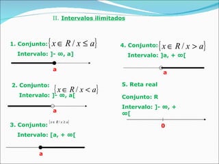 II.  Intervalos ilimitados 1. Conjunto: Intervalo: ]- ∞, a]  a 2. Conjunto: Intervalo: ]- ∞, a[  a 3. Conjunto: Intervalo: [a, + ∞[  a 4. Conjunto: Intervalo: ]a, + ∞[  5. Reta real Conjunto: R Intervalo: ]- ∞, + ∞[ 0 a 