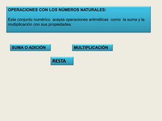 OPERACIONES CON LOS NÚMEROS NATURALES:

Este conjunto numérico acepta operaciones aritméticas como la suma y la
multiplicación con sus propiedades.




 SUMA O ADICIÓN                   MULTIPLICACIÓN


                       RESTA
 