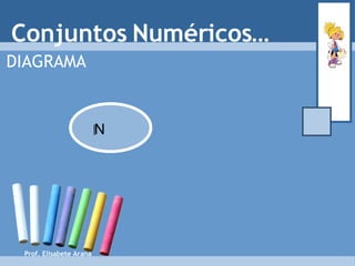 Conjuntos Numéricos… DIAGRAMA Prof. Elisabete Arana N 