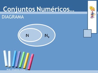 Conjuntos Numéricos… DIAGRAMA Prof. Elisabete Arana N 0 N 