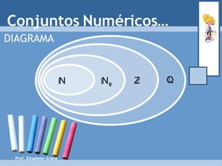 Conjuntos Numéricos… DIAGRAMA Prof. Elisabete Arana Q Z N 0 N 