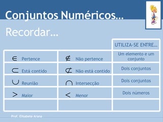 Conjuntos Numéricos… Prof. Elisabete Arana Recordar… UTILIZA-SE ENTRE… Pertence Não pertence Um elemento e um conjunto Está contido Não está contido Dois conjuntos Reunião Intersecção Dois conjuntos Maior Menor Dois números 