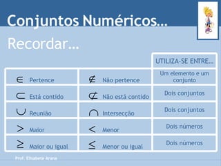 Conjuntos Numéricos… Prof. Elisabete Arana Recordar… UTILIZA-SE ENTRE… Pertence Não pertence Um elemento e um conjunto Está contido Não está contido Dois conjuntos Reunião Intersecção Dois conjuntos Maior Menor Dois números Maior ou igual Menor ou igual Dois números 
