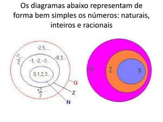 Os diagramas abaixo representam de
forma bem simples os números: naturais,
inteiros e racionais
 