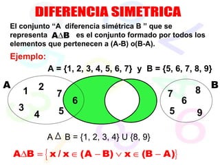 7 6 5 5 6 A B El conjunto “A  diferencia simétrica B ” que se representa  es el conjunto formado por todos los elementos que pertenecen a (A-B) o(B-A). Ejemplo: 9 8 7 3 1 4 2 DIFERENCIA SIMETRICA A = {1, 2, 3, 4, 5, 6, 7}  y  B = {5, 6, 7, 8, 9} A  B = {1, 2, 3, 4} U {8, 9}  