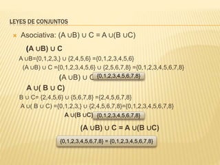 LEYES DE CONJUNTOS 
 Asociativa: (A ∪B) ∪ C = A ∪(B ∪C) 
(A ∪B) ∪ C 
A ∪B={0,1,2,3,} ∪ {2,4,5,6} ={0,1,2,3,4,5,6} 
(A ∪B) ∪ C ={0,1,2,3,4,5,6} ∪ {2,5,6,7,8} ={0,1,2,3,4,5,6,7,8} 
{0,1,2,3,4,5,6,7,8} 
(A ∪B) ∪ C= 
A ∪( B ∪ C) 
B ∪ C= {2,4,5,6} ∪ {5,6,7,8} ={2,4,5,6,7,8} 
A ∪( B ∪ C) ={0,1,2,3,} ∪ {2,4,5,6,7,8}={0,1,2,3,4,5,6,7,8} 
A ∪(B ∪C) = 
{0,1,2,3,4,5,6,7,8} 
(A ∪B) ∪ C = A ∪(B ∪C) 
{0,1,2,3,4,5,6,7,8} = {0,1,2,3,4,5,6,7,8} 
 