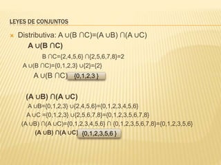 LEYES DE CONJUNTOS 
 Distributiva: A ∪(B ∩C)=(A ∪B) ∩(A ∪C) 
A ∪(B ∩C) 
B ∩C={2,4,5,6} ∩{2,5,6,7,8}=2 
A ∪(B ∩C)={0,1,2,3} ∪{2}={2} 
A ∪(B ∩C)= 
{0,1,2,3 } 
(A ∪B) ∩(A ∪C) 
A ∪B={0,1,2,3} ∪{2,4,5,6}={0,1,2,3,4,5,6} 
A ∪C ={0,1,2,3} ∪{2,5,6,7,8}={0,1,2,3,5,6,7,8} 
(A ∪B) ∩(A ∪C)={0,1,2,3,4,5,6} ∩ {0,1,2,3,5,6,7,8}={0,1,2,3,5,6} 
(A ∪B) ∩(A ∪C)= 
{0,1,2,3,5,6 } 
 