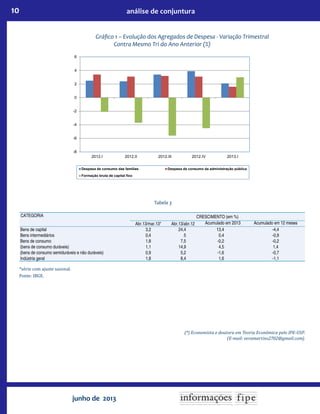 10 análise de conjuntura
junho de 2013
Gráﬁco 1 – Evolução dos Agregados de Despesa - Variação Trimestral
Contra Mesmo Tri do Ano Anterior (%)
-8
-6
-4
-2
0
2
4
6
2012.I 2012.II 2012.III 2012.IV 2013.I
Despesa de consumo das famílias Despesa de consumo da administração pública
Formação bruta de capital fixo
Tabela 3
CATEGORIA CRESCIMENTO (em %)
Abr.13/mar.13* Abr.13/abr.12 Acumulado em 2013 Acumulado em 12 meses
Bens de capital 3,2 24,4 13,4 -4,4
Bens intermediários 0,4 5 0,4 -0,9
Bens de consumo 1,8 7,5 -0,2 -0,2
(bens de consumo duráveis) 1,1 14,9 4,5 1,4
(bens de consumo semiduráveis e não duráveis) 0,9 5,2 -1,6 -0,7
Indústria geral 1,8 8,4 1,6 -1,1
*série com ajuste sazonal.
Fonte: IBGE.
(*) Economista e doutora em Teoria Econômica pelo IPE-USP.
(E-mail: veramartins2702@gmail.com).
 