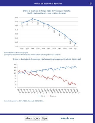 15temas de economia aplicada
junho de 2013
Gráfico 3 – Evolução do Tempo Médio de Procura por Trabalho.
Regiões Metropolitanas*- 2002-2012 (em Semanas)
Fonte: PED/Dieese. Elaboração própria.
(*) Regiões metropolitanas: Belo Horizonte, Distrito Federal, Porto Alegre Salvador e São Paulo.
Gráfico 4 – Evolução do Crescimento e da Taxa de Desemprego por Desalento - (2002=100)
Fonte: Dados primários: BCB e DIEESE. Elaboração IPEA (2012 b).
 