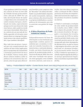 25temas de economia aplicada
junho de 2013
O que podemos inferir da evolução
dos salários de base no mercado
de trabalho durante praticamente
toda a década de 2000? Por um
lado, não de pode deixar de saudar
a importância do crescimento do
salário mínimo real para a distri-
buição de renda, especialmente
porque ocorre nas classes de renda
mais baixas, onde a pobreza incide
com maior intensidade. Além disso,
no contexto de um mercado de tra-
balho aquecido, tal elevação causa
menos danos ao emprego da popu-
lação jovem e dos menos qualifica-
dos, o que também é desejável.
Mas, tudo tem um preço: é possí-
vel que este comportamento dos
salários de base tenha implicações
para os programas de treinamento
e formação profissional da força
de trabalho. Valores muito altos
desses salários tendem a inibir as
políticas de treinamento das em-
presas, uma vez que para oferecer
este benefício essas empresas têm
de “descontar” do salário do traba-
lhador sua produtividade enquanto
ele recebe treinamento. Ademais,
pisos salariais altos desestimulam
os próprios trabalhadores a aceitar
políticas de treinamento, pois não
as associam com ganhos de longo
prazo.
5 	O Baixo Dinamismo da Produ-
tividade do Trabalho
Independentemente da fonte de
informações ou da instituição que
empreende a análise, parece ser
unânime que a economia e o mer-
cado de trabalho brasileiro de-
monstraram, e continuam demons-
trando, um baixo dinamismo do
padrão de produtividade desde o
início da década de 2000. Esta tem
sido uma realidade não apenas
em nível agregado, como também
em níveis setoriais, com raras ex-
ceções. Isto tem efeitos negativos
sobre a evolução do PIB, e efeitos
perversos em termos da competivi-
dade internacional das empresas e
dos produtos brasileiros vendidos
ao exterior.
A Tabela 3 contempla a evolução
do valor médio da produtividade
do trabalho entre 2000 e 2009
para alguns dos grandes setores
da economia brasileira. No agre-
gado o crescimento foi irrisório,
não passando de 0,9% na média
anual no período. Ainda assim, este
resultado positivo parece ter sido
assegurado pelo bom desempenho
da Agropecuária, na qual se insere
o Agronegócio brasileiro, que tem
mostrado ser altamente produti-
vo (crescimento médio anual de
4,3%). A Indústria apresentou re-
sultado negativo (queda de 0,6%), e
os serviços apresentaram fraquís-
simo crescimento na produtividade
(0,5%).
Tabela 3 – Produtividade do Trabalho – Grandes Setores. Brasil: 2000-2009 (a Preços de 2000, em mil R$)
SETOR 2000 2001 2002 2003 2004 2005 2006 2007 2008 2009 Variação
média anual
Agropecuária 3,3 3,6 3,7 3,9 3,7 3,7 4,0 4,4 4,8 4,7 4,3%
Indústria Total 18,4 18,4 18,1 18,2 18,4 17,7 18,2 18,3 18,0 17,4 -0,6%
Extrativa 69,0 70,8 74,9 76,9 73,2 79,4 83,9 80,5 83,5 81,1 1,8%
Transformação 18,5 18,9 18,7 18,4 18,6 17,6 17,9 18,2 18,1 17,1 -0,9%
Outras Indústrias 16,1 15,4 14,7 15,1 15,6 15,3 15,8 15,8 15,2 15,3 -0,6%
Serviços 14,8 14,7 14,5 14,4 14,5 14,7 14,5 14,9 15,4 15,5 0,5%
Total 12,9 13,0 12,9 12,9 13,0 13,0 13,1 13,6 14,1 14,0 0,9%
Fonte: Contas Nacionais do IBGE. Elaboração IPEA (2012 a).
 
