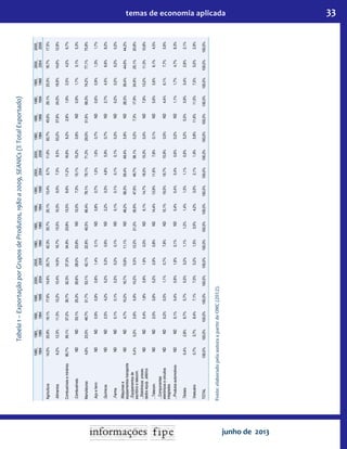 33temas de economia aplicada
junho de 2013
Tabela1–ExportaçãoporGruposdeProdutos,1980a2009,SEANICs(%TotalExportado)
1980_
1984
1985_
1989
1990_
1994
1995_
1999
2000_
2004
2005_
2009
1980_
1984
1985_
1989
1990_
1994
1995_
1999
2000_
2004
2005_
2009
1980_
1984
1985_
1989
1990_
1994
1995_
1999
2000_
2004
2005_
2009
Agricultura14,5%20,9%16,1%17,6%14,6%20,7%42,3%35,7%20,1%13,4%9,7%11,9%62,7%45,6%29,1%23,3%18,7%17,5%
.Alimentos6,2%12,3%11,3%12,2%10,4%14,9%16,7%15,5%10,3%9,0%7,3%9,5%53,2%37,8%24,5%18,9%14,6%12,8%
Combustíveiseminérios80,7%56,1%37,2%30,7%32,3%37,3%34,9%23,8%13,5%8,6%11,2%16,8%8,2%2,8%1,6%2,5%4,2%6,7%
.CombustíveisNDND33,1%25,3%26,6%28,0%23,8%ND12,0%7,3%10,1%15,2%0,6%ND0,9%1,7%3,1%5,3%
Manufaturas4,8%23,0%46,7%51,7%53,1%42,1%22,8%40,5%66,4%78,1%79,1%71,3%29,0%51,6%69,3%74,2%77,1%75,8%
.AçoeferroNDND0,9%0,9%0,8%1,4%0,1%ND0,8%0,7%1,0%1,6%0,7%ND0,6%0,9%1,3%1,7%
.QuímicosNDND2,5%4,2%5,2%5,3%0,6%ND2,2%3,3%4,8%5,9%0,7%ND2,7%4,5%6,6%8,2%
..FarmaNDND0,1%0,1%0,2%0,2%0,1%ND0,1%0,1%0,1%0,1%0,2%ND0,2%0,2%0,2%0,2%
.Máquinase
equipamentostransporte
NDND4,7%10,2%16,7%13,8%11,1%ND46,2%58,3%59,4%49,4%5,8%ND28,3%39,4%44,6%44,2%
..Equipamentosde
escritórioetelecom.
0,4%0,2%2,6%5,9%10,2%5,5%12,2%21,2%35,6%47,6%49,7%39,1%0,2%7,3%17,9%24,9%25,1%20,8%
...Eletrônicosproces.
dadosequip.,elétrico
NDND0,4%1,8%3,9%1,9%0,0%ND6,1%14,7%18,3%15,3%0,0%ND7,8%13,2%11,3%10,8%
...Telecom.NDND2,0%3,6%5,2%2,9%0,8%ND14,4%13,9%11,6%7,8%0,1%ND5,6%5,6%6,1%4,5%
...Componentes
eletrônicosecircuitos
integrados
NDND0,2%0,5%1,1%0,7%7,8%ND15,1%19,0%19,7%15,9%0,0%ND4,4%6,1%7,7%5,6%
...ProdutosautomotivosNDND0,1%0,4%0,9%1,8%0,1%ND0,4%0,4%0,4%0,6%0,2%ND1,1%1,7%4,7%8,3%
.Têxteis0,4%2,8%6,7%5,7%5,0%3,2%1,1%1,2%1,4%1,5%1,1%0,9%5,2%5,0%3,9%3,4%2,8%2,1%
.Vestuário0,7%3,7%8,4%7,1%7,0%5,2%1,5%3,5%4,2%3,0%2,1%1,9%5,8%11,6%11,5%7,0%5,0%2,9%
TOTAL100,0%100,0%100,0%100,0%100,0%100,0%100,0%100,0%100,0%100,0%100,0%100,0%100,0%100,0%100,0%100,0%100,0%100,0%
Fonte:elaboradopelaautoraapartirdeOMC(2012).
 