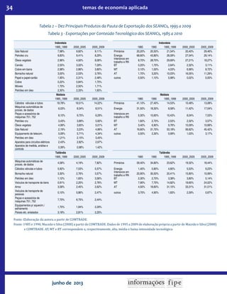34 temas de economia aplicada
junho de 2013
Tabela 2 – Dez Principais Produtos da Pauta de Exportação dos SEANICs, 1995 a 2009
Tabela 3 - Exportações por Conteúdo Tecnológico dos SEANICs, 1985 a 2010
Indonésia Indonésia
1995_1999 2000_2005 2005_2009 1985 1990 1995_1999 2000_2005 2005_2009
Gás Natural 7,98% 9,82% 9,11% Primários 20,20% 20,50% 21,54% 20,40% 29,46%
Petroleo cru 9,83% 9,41% 8,29% Energia 68,60% 43,80% 26,09% 27,04% 29,14%
Óleos vegetais 2,96% 4,00% 8,06%
Intensivos em
trabalho e RN
8,70% 28,70% 29,69% 27,21% 18,27%
Carvão 2,55% 3,02% 7,29% BT 0,20% 1,70% 2,64% 2,32% 3,11%
Cobre em barra 2,98% 2,86% 3,80% MT 0,10% 1,00% 4,03% 6,96% 8,72%
Borracha natural 3,00% 2,03% 3,76% AT 1,70% 3,20% 10,03% 16,05% 11,29%
Papel e papel-cartão 1,95% 2,31% 2,48% outros 0,50% 1,10% 5,98% 0,02% 0,00%
Cobre 0,22% 0,84% 1,75%
Móveis 1,70% 2,50% 1,71%
Petróleo em óleo 2,30% 2,33% 1,65%
Malásia Malásia
1995_1999 2000_2005 2005_2009 1985 1990 1995_1999 2000_2005 2005_2009
Cátodos válvulas e tubos 18,78% 19,51% 14,22% Primários 41,10% 27,40% 14,53% 10,48% 13,08%
Máquinas automáticas de
proces. de dados
6,03% 8,34% 8,51% Energia 31,50% 18,30% 8,58% 11,42% 17,04%
Peças e acessórios de
máquinas 751, 752
8,10% 9,75% 6,29%
Intensivos em
trabalho e RN
5,30% 10,60% 10,43% 8,04% 7,03%
Petróleo cru 3,43% 3,89% 5,60% BT 1,60% 2,70% 2,53% 2,32% 3,57%
Óleos vegetais 4,99% 3,65% 5,01% MT 3,40% 6,90% 9,76% 10,09% 10,68%
Gás Natural 2,19% 3,23% 4,86% AT 16,60% 31,70% 53,18% 56,62% 45,42%
Equipamento de telecom. 5,09% 5,71% 4,34% outros 0,50% 2,30% 0,99% 1,03% 3,17%
Petróleo em óleo 1,21% 2,15% 3,45%
Aparatos para circuitos elétricos 2,43% 2,82% 2,67%
Aparatos de medida, análise e
controle
0,39% 0,98% 1,42%
Tailândia Tailândia
1995_1999 2000_2005 2005_2009 1985 1990 1995_1999 2000_2005 2005_2009
Máquinas automáticas de
proces. de dados
4,58% 4,19% 7,82% Primários 59,40% 34,80% 23,62% 19,32% 18,44%
Cátodos válvulas e tubos 5,92% 7,53% 5,57% Energia 1,40% 0,80% 4,80% 5,53% 9,23%
Borracha natural 3,30% 2,76% 3,57%
Intensivos em
trabalho e RN
20,90% 30,50% 20,41% 15,80% 10,99%
Petróleo em óleo 1,12% 1,65% 3,56% BT 2,30% 2,70% 3,38% 3,80% 5,14%
Veículos de transporte de bens 0,91% 2,20% 2,76% MT 7,90% 7,70% 14,82% 19,65% 24,02%
Arroz 3,58% 2,45% 2,62% AT 4,50% 18,60% 31,15% 33,31% 31,51%
Veículos de transporte de
pessoas
0,10% 0,86% 2,47% outros 3,70% 4,90% 1,83% 2,59% 0,67%
Peças e acessórios de
máquinas 751, 752
7,70% 6,75% 2,44%
Equipamentos p/ aquecim./
esfriamento
1,70% 1,94% 2,29%
Peixes etc. enlatados 3,18% 2,81% 2,25%
Fonte: Elaboração da autora a partir de COMTRADE.
Fonte: 1985 e 1990, Macedo e Silva (2008) a partir de COMTRADE. Dados de 1995 a 2009 de elaboração própria a partir de Macedo e Silva (2008)
e COMTRADE. AT, MT e BT correspondem a, respectivamente, alta, média e baixa intensidade tecnológica.
 