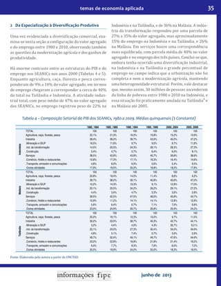 35temas de economia aplicada
junho de 2013
2 Da Especialização à Diversiﬁcação Produtiva
Uma vez evidenciada a diversi icação comercial, exa-
mina-se nesta seção a con iguração do valor agregado
e do emprego entre 1980 e 2010, observando também
as questões da modernização agrícola e dos ganhos de
produtividade.
Há enorme contraste entre as estruturas do PIB e do
emprego nos SEANICs nos anos 2000 (Tabelas 4 e 5).
Enquanto agricultura, caça, loresta e pesca corres-
ponderam de 9% a 14% do valor agregado, em termos
de emprego chegaram a corresponder a cerca de 40%
do total na Tailândia e Indonésia. A atividade indus-
trial total, com peso médio de 47% no valor agregado
dos SEANICs, no emprego registrou peso de 22% na
Indonésia e na Tailândia, e de 36% na Malásia. A indús-
tria da transformação respondeu por uma parcela de
27% a 35% do valor agregado, mas aproximadamente
15% do emprego na Indonésia e na Tailândia, e 26%
na Malásia. Em serviços houve uma correspondência
mais equilibrada, com parcela média de 40% no valor
agregado e no emprego dos três países. Conclui-se que,
embora tenha ocorrido uma diversi icação industrial,
na Indonésia e na Tailândia o grande percentual de
emprego no campo indica que a urbanização não foi
completa e nem a modernização agrícola, mantendo
uma heterogeneidade estrutural. Porém, vale destacar
que, mesmo assim, 30 milhões de pessoas ascenderam
da linha de pobreza entre 1980 e 2010 na Indonésia, e
essa situação foi praticamente anulada na Tailândia4
e
na Malásia até 2005.
Tabela 4 – Composição Setorial do PIB dos SEANICs, 1980 a 2009. Médias quinquenais ($ Constante)
1980_1984 1985_1989 1990_1994 1995_1999 2000_2004 2005_2009
Indonésia
TOTAL 100 100 100 100 100 100
Agricultura, caça, ﬂoresta, pesca 22,1% 21,0% 16,5% 15,8% 15,2% 13,9%
Indústria 39,4% 36,2% 39,7% 43,5% 45,0% 47,2%
.Mineração e SIUP 16,5% 11,6% 9,7% 9,0% 9,7% 11,8%
.Ind. da transformação 14,5% 20,0% 24,3% 28,1% 28,3% 27,3%
.Construção 5,4% 4,7% 5,7% 6,4% 6,0% 8,1%
Serviços 38,5% 42,8% 43,8% 40,7% 39,8% 38,9%
.Comércio, Hotéis e restaurantes 15,8% 17,3% 17,1% 16,3% 16,4% 14,6%
.Transporte, armazém e comunicações 4,8% 6,0% 6,5% 5,6% 5,4% 6,5%
.Outras atividades 17,9% 19,5% 20,2% 18,8% 18,0% 17,8%
Malásia
TOTAL 100 100 100 100 100 100
Agricultura, caça, ﬂoresta, pesca 20,8% 19,4% 14,0% 11,4% 8,6% 9,2%
Indústria 39,7% 38,2% 39,1% 40,8% 45,6% 47,0%
.Mineração e SIUP 15,2% 14,3% 10,3% 9,1% 12,9% 17,0%
.Ind. da transformação 20,1% 20,5% 24,2% 26,2% 29,1% 27,2%
.Construção 4,4% 3,4% 4,7% 5,5% 3,6% 2,8%
Serviços 39,5% 42,5% 47,5% 48,0% 45,8% 43,7%
.Comércio, Hotéis e restaurantes 10,9% 11,2% 14,1% 14,1% 12,8% 12,9%
.Transporte, armazém e comunicações 5,6% 6,4% 6,7% 7,1% 7,0% 6,6%
.Outras atividades 23,0% 24,9% 26,7% 26,8% 25,9% 24,2%
Tailândia
TOTAL 100 100 100 100 100 100
Agricultura, caça, ﬂoresta, pesca 20,2% 16,1% 12,3% 10,0% 9,7% 11,0%
Indústria 30,2% 33,5% 38,7% 40,3% 42,7% 44,1%
.Mineração e SIUP 3,2% 4,4% 4,0% 4,3% 35,7% 8,3 %
.Ind. da transformação 22,1% 24,0% 27,3% 30,4% 34,0% 34,9%
.Construção 4,8% 5,1% 7,4% 5,7% 3,0% 2,9%
Serviços 49,7% 50,4% 49,1% 49,7% 47,6% 44,9%
.Comércio, Hotéis e restaurantes 23,2% 22,8% 16,8% 21,8% 21,4% 19,2%
.Transporte, armazém e comunicações 6,0% 7,7% 8,3% 7,9% 8,0% 7,2%
.Outras atividades 20,5% 19,9% 24,0% 20,0% 18,3% 18,5%
Fonte: Elaborado pela autora a partir de UNCTAD.
 