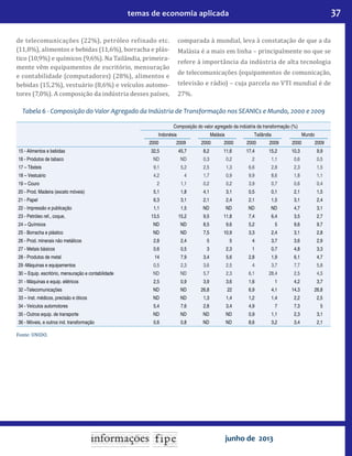 37temas de economia aplicada
junho de 2013
de telecomunicações (22%), petróleo re inado etc.
(11,8%), alimentos e bebidas (11,6%), borracha e plás-
tico (10,9%) e químicos (9,6%). Na Tailândia, primeira-
mente vêm equipamentos de escritório, mensuração
e contabilidade (computadores) (28%), alimentos e
bebidas (15,2%), vestuário (8,6%) e veículos automo-
tores (7,0%). A composição da indústria desses países,
comparada à mundial, leva à constatação de que a da
Malásia é a mais em linha – principalmente no que se
refere à importância da indústria de alta tecnologia
de telecomunicações (equipamentos de comunicação,
televisão e rádio) – cuja parcela no VTI mundial é de
27%.
Tabela 6 - Composição do Valor Agregado da Indústria de Transformação nos SEANICs e Mundo, 2000 e 2009
Composição do valor agregado da indústria da transformação (%)
Indonésia Malásia Tailândia Mundo
2000 2009 2000 2000 2000 2009 2000 2009
15 - Alimentos e bebidas 32,5 45,7 8,2 11,6 17,4 15,2 10,3 9,9
16 - Produtos de tabaco ND ND 0,3 0,2 2 1,1 0,6 0,5
17 – Têxteis 9,1 5,2 2,5 1,3 6,6 2,8 2,3 1,5
18 – Vestuário 4,2 4 1,7 0,9 9,9 8,6 1,8 1,1
19 – Couro 2 1,1 0,2 0,2 3,9 0,7 0,6 0,4
20 - Prod. Madeira (exceto móveis) 5,1 1,8 4,1 3,1 0,5 0,1 2,1 1,5
21 - Papel 6,3 3,1 2,1 2,4 2,1 1,5 3,1 2,4
22 - Impressão e publicação 1,1 1,5 ND ND ND ND 4,7 3,1
23 - Petróleo ref., coque, 13,5 15,2 9,5 11,8 7,4 6,4 3,5 2,7
24 – Químicos ND ND 8,5 9,6 5,2 5 9,6 9,7
25 - Borracha e plástico ND ND 7,5 10,9 3,3 2,4 3,1 2,8
26 - Prod. minerais não metálicos 2,8 2,4 5 5 4 3,7 3,6 2,9
27 - Metais básicos 0,6 0,5 3 2,3 1 0,7 4,8 3,3
28 - Produtos de metal 14 7,9 3,4 5,6 2,8 1,9 6,1 4,7
29 -Máquinas e equipamentos 0,5 2,3 3,6 2,5 4 3,7 7,7 5,8
30 – Equip. escritório, mensuração e contabilidade ND ND 5,7 2,3 6,1 28,4 2,5 4,5
31 - Máquinas e equip. elétricos 2,5 0,9 3,9 3,6 1,6 1 4,2 3,7
32 –Telecomunicações ND ND 26,8 22 6,9 4,1 14,3 26,8
33 – Inst. médicos, precisão e óticos ND ND 1,3 1,4 1,2 1,4 2,2 2,5
34 - Veículos automotores 5,4 7,6 2,8 3,4 4,9 7 7,3 5
35 - Outros equip. de transporte ND ND ND ND 0,9 1,1 2,3 3,1
36 - Móveis, e outros ind. transformação 0,6 0,8 ND ND 8,6 3,2 3,4 2,1
Fonte: UNIDO.
 