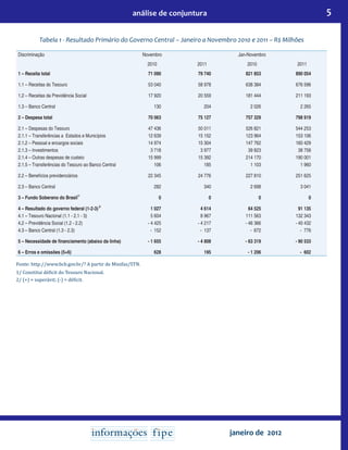 5análise de conjuntura
janeiro de 2012
Tabela 1 - Resultado Primário do Governo Central – Janeiro a Novembro 2010 e 2011 – R$ Milhões
Discriminação   Novembro   Jan-Novembro  
    2010 2011 2010 2011
1 – Receita total 71 090 79 740 821 853 890 054
           
1.1 – Receitas do Tesouro 53 040 58 978 638 384 676 596
           
1.2 – Receitas da Previdência Social 17 920 20 559 181 444 211 193
           
1.3 – Banco Central 130 204 2 026 2 265
           
2 – Despesa total 70 063 75 127 757 329 798 919
           
2.1 – Despesas do Tesouro 47 436 50 011 526 821 544 253
2.1.1 – Transferências a Estados e Municípios 12 639 15 152 123 964 153 106
2.1.2 – Pessoal e encargos sociais 14 974 15 304 147 762 160 429
2.1.3 – Investimentos 3 718 3 977 39 823 38 758
2.1.4 – Outras despesas de custeio 15 999 15 392 214 170 190 001
2.1.5 – Transferências do Tesouro ao Banco Central 106 185 1 103 1 960
           
2.2 – Benefícios previdenciários 22 345 24 776 227 810 251 625
           
2.3 – Banco Central 282 340 2 698 3 041
           
3 – Fundo Soberano do Brasil1/
0 0 0 0
           
4 – Resultado do governo federal (1-2-3)2/
1 027 4 614 64 525 91 135
4.1 – Tesouro Nacional (1.1 - 2.1 - 3) 5 604 8 967 111 563 132 343
4.2 – Previdência Social (1.2 - 2.2) - 4 425 - 4 217 - 46 366 - 40 432
4.3 – Banco Central (1.3 - 2.3) - 152 - 137 - 672 - 776
           
5 – Necessidade de financiamento (abaixo da linha) - 1 655 - 4 808 - 63 319 - 90 533
           
6 – Erros e omissões (5+6) 628 195 - 1 206 - 602
Fonte: http://www.bcb.gov.br/? A partir de Minifaz/STN.
1/ Constitui déficit do Tesouro Nacional.
2/ (+) = superávit; (-) = déficit.
 