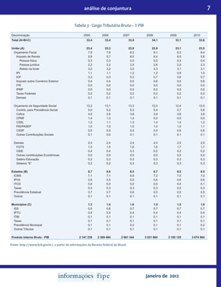 7análise de conjuntura
janeiro de 2012
Tabela 3 - Carga Tributária Bruta – % PIB
Discriminação 2005 2006 2007 2008 2009 2010
Total (A+B+C) 33,4 33,4 33,9 34,1 33,1 33,6
             
União (A) 23,4 23,3 23,9 23,9 23,1 23,5
Orçamento Fiscal 7,9 7,8 8,2 9,1 8,3 8,4
Imposto de Renda 5,8 5,7 6,0 6,4 6,0 5,8
Pessoa física 0,3 0,3 0,5 0,5 0,4 0,4
Pessoa jurídica 2,2 2,2 2,5 2,6 2,5 2,3
Retido na fonte 3,2 3,2 3,0 3,3 3,1 3,1
IPI 1,1 1,1 1,2 1,2 0,9 1,0
IOF 0,3 0,3 0,3 0,7 0,6 0,7
Imposto sobre Comércio Exterior 0,4 0,4 0,5 0,6 0,5 0,6
ITR 0,0 0,0 0,0 0,0 0,0 0,0
IPMF 0,0 0,0 0,0 0,0 0,0 0,0
Taxas Federais 0,2 0,2 0,2 0,2 0,2 0,2
Demais 0,1 0,1 0,1 0,1 0,1 0,1
             
Orçamento da Seguridade Social 13,2 13,1 13,3 12,4 12,4 12,5
Contrib. para Previdência Social 5,0 5,2 5,3 5,4 5,7 5,8
Cofins 4,0 3,8 3,8 3,9 3,6 3,8
CPMF 1,4 1,3 1,4 0,0 0,0 0,0
CSSL 1,2 1,1 1,3 1,4 1,4 1,2
PIS/PASEP 1,0 1,0 1,0 1,0 1,0 1,1
CSSP 0,5 0,5 0,5 0,5 0,6 0,6
Outras Contribuições Sociais 0,1 0,0 0,1 0,1 0,1 0,1
             
Demais 2,4 2,4 2,4 2,4 2,5 2,5
FGTS 1,5 1,5 1,6 1,6 1,7 1,7
CIDE 0,4 0,4 0,3 0,2 0,2 0,2
Outras contribuições Econômicas 0,0 0,0 0,0 0,0 0,0 0,0
Salário Educação 0,3 0,3 0,3 0,3 0,3 0,3
Sistema "S" 0,2 0,2 0,3 0,3 0,3 0,3
             
Estados (B) 8,7 8,6 8,5 8,7 8,5 8,5
ICMS 7,1 7,1 6,9 7,2 7,0 7,0
IPVA 0,5 0,5 0,5 0,6 0,6 0,6
ITCD 0,0 0,0 0,0 0,0 0,0 0,1
Taxas 0,3 0,3 0,3 0,3 0,2 0,3
Previdência Estadual 0,7 0,7 0,6 0,5 0,5 0,5
Outros 0,1 0,1 0,1 0,1 0,1 0,1
             
Municípios (C) 1,3 1,4 1,6 1,5 1,5 1,6
ISS 0,5 0,6 0,7 0,7 0,7 0,7
IPTU 0,4 0,4 0,4 0,4 0,4 0,4
ITBI 0,1 0,1 0,1 0,1 0,1 0,1
Taxas 0,1 0,1 0,1 0,1 0,1 0,1
Previdência Municipal 0,1 0,1 0,2 0,1 0,1 0,2
Outros Tributos 0,1 0,1 0,1 0,1 0,1 0,1
             
Produto Interno Bruto - PIB 2 147 239 2 369 484 2 661 344 3 031 864 3 185 125 3 674 964
Fonte: http://www.bcb.gov.br/, a partir de informações da Receita Federal do Brasil.
 