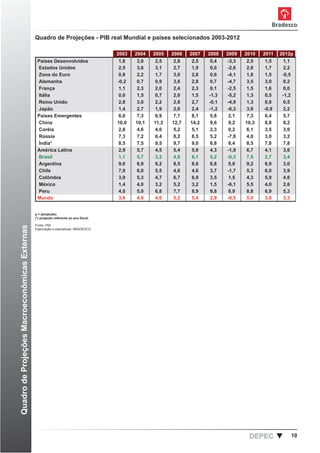 Quadro de Projeções - PIB real Mundial e países selecionados 2003-2012

                                                                                      2003   2004   2005   2006   2007   2008   2009   2010   2011   2012p
                                                Países Desenvolvidos                  1,8    3,0    2,5    2,8     2,5   0,4    -3,3    2,5   1,5    1,1
                                                Estados Unidos                         2,5    3,6    3,1    2,7    1,9    0,0   -2,6    2,8    1,7    2,2
                                                Zona do Euro                           0,8    2,2    1,7    3,0    2,8    0,6   -4,1    1,8    1,5   -0,5
                                                Alemanha                              -0,2   0,7     0,9   3,6     2,8   0,7    -4,7    3,5   3,0    0,2
                                                França                                1,1    2,3     2,0   2,4     2,3   0,1    -2,5    1,5   1,6    0,0
                                                Itália                                 0,0    1,5    0,7    2,0    1,5   -1,3   -5,2    1,3    0,5   -1,2
                                                Reino Unido                            2,8    3,0    2,2    2,8    2,7   -0,1   -4,9    1,3    0,8    0,5
                                                Japão                                  1,4    2,7    1,9    2,0    2,4   -1,2   -6,3    3,9   -0,9   2,2
                                                Países Emergentes                     6,0    7,3    6,9    7,7    8,1    5,8    2,1    7,3    6,4    5,7
                                                China                                 10,0   10,1   11,3   12,7   14,2   9,6     9,2   10,3   8,8    8,2
                                                Coréia                                2,8    4,6     4,0   5,2     5,1   2,3     0,2    6,1   3,5    3,0
                                                Rússia                                7,3    7,2     6,4   8,2     8,5   5,2    -7,8    4,0   3,0    3,2
                                                Índia*                                 8,5    7,5    9,5    9,7    9,0    6,8    8,4    8,5    7,8   7,8
                                                América Latina                        2,9    5,7    4,5    5,4    5,9    4,3    -1,9    6,7   4,1    3,6
                                                Brasil                                1,1    5,7    3,2    4,0     6,1   5,2    -0,3    7,5   2,7    3,4
                                                Argentina                              9,0    8,9    9,2    8,5    8,6    6,8    0,8    9,2   8,9    3,0
                                                Chile                                  7,0    6,0    5,5    4,6    4,6    3,7   -1,7    5,3    6,0   3,9
                                                Colômbia                               3,9    5,3    4,7    6,7    6,9    3,5    1,5    4,3    5,9   4,6
                                                México                                 1,4   4,0     3,2    5,2    3,2   1,5    -6,1    5,5   4,0    2,6
                                                Peru                                   4,0   5,0     6,8    7,7    8,9   9,8     0,9    8,8   6,9    5,3
                                                Mundo                                  3,6    4,9    4,6    5,2    5,4    2,9   -0,5    5,0    3,8    3,3


                                               p = (projeção).
                                               (*) projeção referente ao ano ﬁscal.

                                               Fonte: FMI
Quadro de Projeções Macroeconômicas Externas




                                               Elaboração e estimativas: BRADESCO




                                                                                                                                        DEPEC               10
 