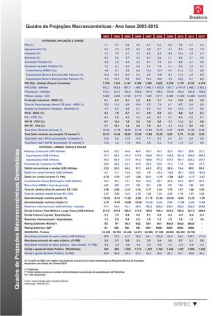 Quadro de Projeções Macroeconômicas - Ano base 2003-2012

                                                                                                                          2003      2004      2005        2006    2007     2008    2009      2010    2011    2012*
                                                                  ATIVIDADE, INFLAÇÃO E JUROS
                                                 PIB (%)                                                                   1,1       5,7          3,2     4,0      6,1      5,1     -0,3      7,5     2,7     3,4
                                                 Agropecuária (%)                                                          5,8       2,3          0,3     4,8      4,8      5,7     -3,1      6,3     3,9     1,5
                                                 Indústria (%)                                                             1,3       7,9          2,1     2,2      5,3      4,4     -5,6     10,4     1,6     2,3
                                                 Serviços (%)                                                              0,8       5,0          3,7     4,2      6,1      4,8     2,1       5,5     2,7     3,5
                                                 Consumo Privado (%)                                                       -0,8      3,8          4,5     5,2      6,1      7,0     4,4       6,9     4,1     4,5
                                                 Consumo da Adm. Pública (%)                                               1,2       4,1          2,3     2,6      5,1      1,6     3,1       4,2     1,9     3,7
                                                  Investimento (FBKF) (%)                                                  -4,6      9,1          3,6     9,8     13,9     13,4     -6,7     21,3     4,7     5,6
                                                  Exportações Bens e Serviços Não Fatores (%)                              10,4      15,3         9,3     5,0      6,2     -0,6     -9,1     11,5     4,5     6,5
                                                  Importações Bens e Serviços Não Fatores (%)                              -1,6      13,3         8,5     18,4    19,9     18,0     -7,6     35,8     9,7     6,6
                                                 PIB (R$) - bilhões (Preços Correntes)                                    1.700     1.941     2.147      2.369    2.661    3.032   3.239     3.770   4.135   4.474
                                                 PIB (US$) - bilhões                                                      552,3     663,5     881,8      1.088,9 1.366,3 1.652,8 1.621,7 2.141,9 2.468,7 2.420,2
                                                 População - milhões                                                      178,7     181,1     183,4      185,6    187,6    189,6   191,5     193,3   194,9   196,5
                                                 PIB per capita - US$                                                     3.086     3.654     4.789      5.715    7.281    8.717   8.469    11.084   12.664 12.315
                                                 Produção Industrial - IBGE (%)                                            0,1       8,3          3,1     2,8      6,0      3,1     -7,4     10,5     0,3     1,5
                                                 Taxa de Desemprego Aberto (30 dias) - IBGE (1)                            12,3      11,5         9,9     10,0     9,3      7,9     8,1       6,7     6,0     5,5
                                                 Vendas no Comércio Varejista - Restrita (%)                               -3,7      9,2          4,8     6,2      9,7      9,1     5,9      10,9     6,7     8,0
                                                 IPCA - IBGE (%)                                                           9,3       7,6          5,7     3,1      4,5      5,9     4,3       5,9     6,5     5,2
                                                 IPC - FIPE (%)                                                            8,2       6,6          4,5     2,5      4,4      6,2     3,7       6,4     5,8     4,7
                                                 IGP-M - FGV (%)                                                           8,7       12,4         1,2     3,8      7,8      9,8     -1,7     11,3     5,1     4,6
                                                 IGP-DI - FGV (%)                                                          7,7       12,1         1,2     3,8      7,9      9,1     -1,4     11,3     5,0     4,8
                                                 Taxa Selic (ﬁnal de período) %                                           16,50     17,75     18,00      13,25    11,25    13,75   8,75      10,75   11,00   8,00
                                                 Taxa Selic nominal (acumulado 12 meses) %                                23,33     16,24     19,04      15,08    11,85    12,48   9,92      9,78    11,62   9,38
                                                 Taxa Selic real / IPCA (acumulado 12 meses) %                             12,6      8,0          12,6    11,6     7,1      6,2     5,4       3,7     4,8     4,0
                                                 Taxa Selic real / IGP-M (acumulado 12 meses) %                            13,5      3,4          17,6    10,8     3,8      2,4     11,8     -1,4     6,2     4,6
                                                               EXTERNO, CÂMBIO, RISCO E BOLSA
Quadro de Projeções Macroeconômicas Domésticas




                                                 Balança Comercial (US$ bilhões)                                           24,8      33,7         44,8    46,5    40,0     24,7    25,3      20,2     29,8   21,2
                                                  Exportações (US$ bilhões)                                                73,1      96,5     118,3      137,8    160,6    197,9   153,0     201,9   256,0   268,3
                                                  Importações (US$ bilhões)                                                48,3      62,8         73,5    91,4    120,6    173,2   127,7     181,7   226,2   247,1
                                                 Corrente de Comércio (% PIB)                                              24,0      26,4         24,1    21,0    20,6     22,5    17,3      17,9     19,5   21,3
                                                 Déﬁcit em serviços e rendas (US$ bilhões)                                 23,5      25,2         34,3    37,1    42,5     57,3    52,9      70,4     85,2   85,9
                                                 Saldo em conta-corrente (US$ bilhões)                                     4,2       11,7         14,0    13,6     3,6     -28,2   -19,9     -64,7   -52,6   -63,3
                                                 Saldo em conta-corrente (% PIB)                                           0,75      1,75         1,57    1,25    0,11     -1,70   -1,55     -2,27   -2,13   -2,47
                                                 Investimento Direto Estrangeiro (US$ bilhões)                             10,1      18,1         15,1    18,8    34,6     45,1    25,9      48,5     66,7   55,0
                                                 Risco País (EMBI+) ﬁnal de período                                        463       382          311     192      221     428      197      189      190    150
                                                 Taxa de câmbio (ﬁnal de período) R$ / US$                                 2,89      2,65         2,34    2,14    1,77     2,34    1,74      1,67     1,88   1,85
                                                 Taxa de câmbio (média anual) R$ / US$                                     3,07      2,93         2,43    2,18    1,95     1,83    2,00      1,76     1,67   1,86
                                                 Desvalorização nominal ponta (%)                                         -18,38    -8,13    -11,82       -8,66   -17,15   31,94   -25,49    -4,09   12,32   -1,38
                                                 Desvalorização nominal média (%)                                          4,78     -4,75    -16,80      -10,56   -10,53   -5,82   8,89     -11,89   -4,85   11,06
                                                 Reservas internacionais (US$ bilhões) - liquidez                          47,1      54,0         62,1    85,8    180,3    206,8   239,1     288,6   352,0   384,8
                                                 Dívida Externa Total Médio e Longo Prazo (US$ bilhões)                   214,9     201,4     168,9      172,5    193,2    198,4   202,3     255,2   261,5   296,4
                                                 Dívida Externa Líquida / Exportações                                      2,3       1,5          0,9     0,6      0,1      0,0     -0,2     -0,2     -0,4   -0,3
                                                 Reservas Internacionais / Importações                                     1,0       0,9          0,8     0,9      1,5      1,2     1,9       1,6     1,6     1,6
                                                 Rating Soberano Moody's                                                   B2        B1           Ba3     Ba2      Ba1     Ba1     Baa3      Baa3    Baa2      -
                                                 Rating Soberano S&P                                                       B+        BB-          BB-     BB      BB+      BBB-    BBB-      BBB-    BBB       -
                                                 IBOVESPA - Pontos                                                       22.236 26.196 33.456 44.474 63.886 37.550 68.588 69.305 56.754                        -
                                                 Resultado primário do setor público (R$ bilhões)                          55,6      72,2         81,3    75,9    88,1     103,6   64,8      69,5    128,7   111,4
                                                 Resultado primário do setor público (% PIB)                               3,3       3,7          3,8     3,2      3,3      3,4     2,0       2,7     3,1     2,5
                                                 Resultado nominal do setor público - sem câmbio (% PIB)                   -5,2      -2,9         -3,6    -3,6     -2,8    -2,0     -3,4     -2,5     -2,6   -2,0
                                                 Dívida Líquida do Setor Público (R$ bilhões)                              934       982      1.035      1.113    1.201    1.154   1.345     1.457   1.509   1.625
                                                 Dívida Líquida do Setor Público (% PIB)                                   54,8      50,6         48,4    47,3    45,5     38,5    42,1      39,1     36,4   36,4

                                                 (1): A partir de 2002 com dados calculados de acordo com a nova metodologia da Pesquisa Mensal de Emprego.
                                                 Atualizado com dados até 18/maio/2012

                                                 (*) Projeções.
                                                 (**) Este número exclui as receitas extraordinárias do processo de capitalização da Petrobras.
                                                 nd = não disponível.

                                                 Fonte: Dados oﬁciais para números efetivos
                                                 Elaboração: BRADESCO




                                                                                                                                                                                            DEPEC                  11
 