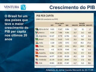 Crescimento do PIB O Brasil foi um dos países que teve o maior crescimento do PIB per capita nos últimos 20 anos Adaptado do Jornal Gazeta Mercantil de 20-11-08 