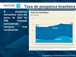 Taxa de poupanca brasileira A poupança doméstica está em torno de 20% do PIB. Patamar considerado razoável, mas insuficiente. Adaptado do Gazeta Mercantil de 24-11-08  