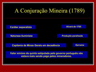 A Conjuração Mineira (1789)

Caráter separatista                           Alvará de 1785



Natureza iluminista                        Produção paralisada



 Capitania de Minas Gerais em decadência               Derrama


Valor mínimo do quinto estipulado pelo governo português não
         estava mais sendo pago pelos mineradores.
 