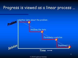© 2010 CogNexus Institute8Gather data about the problemAnalyze the dataFormulate a solutionImplement itProgress is viewed as a linear process …ProblemSolutionTime