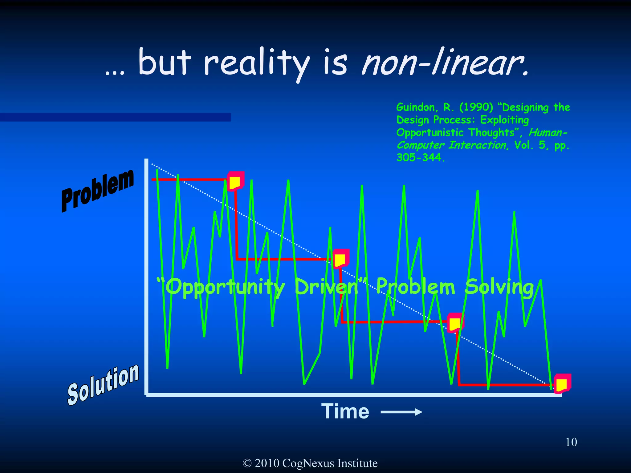© 2010 CogNexus Institute10… but reality is non-linear.Guindon, R. (1990) “Designing the Design Process: Exploiting Opportunistic Thoughts”, Human-Computer Interaction, Vol. 5, pp. 305-344.Problem“Opportunity Driven” Problem SolvingSolutionTime