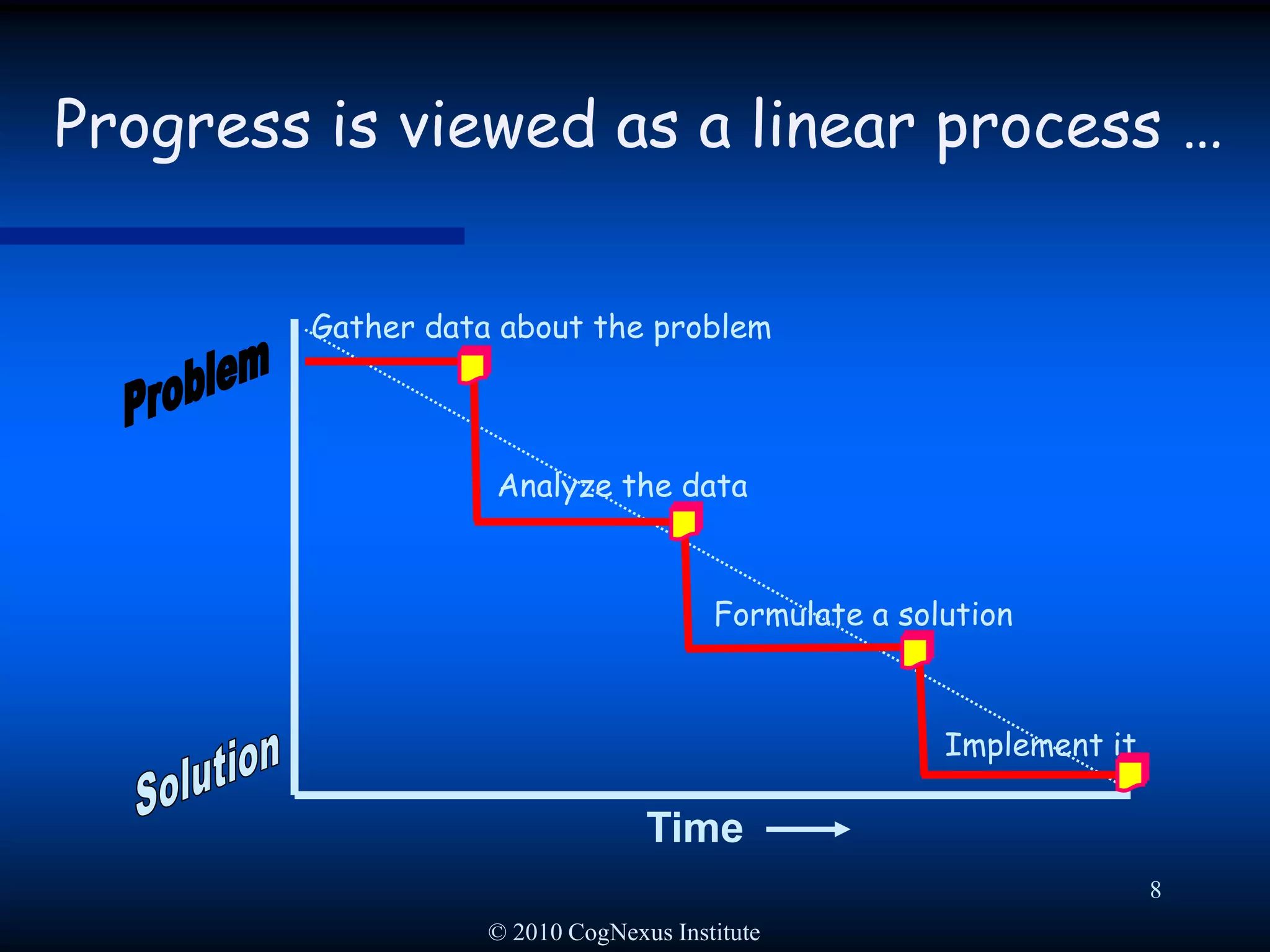 © 2010 CogNexus Institute8Gather data about the problemAnalyze the dataFormulate a solutionImplement itProgress is viewed as a linear process …ProblemSolutionTime