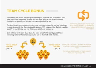 TEAM CYCLE BONUS
The Team Cycle Bonus rewards you on both your Personal and Team effort. You
build two teams, beginning on your left and right. We call this a binary system.
Through this system, you are paid in something called Cycles.
Conligus is paying commissions on the total turnover created by you and your team
in accordance with the Commissionable Volume (CV) created. One Cycle is equal to
300 CV in your left leg and 150 CV in your right leg or vice versa.
Each fulfilled Cycle pays 16,50 Euro. If a cycle is not fulfilled, and you still have
remaining volume, the remaining volume can be "banked" for 6 months.
TOTAL GROUP
VOLUME
300 CV
TOTAL GROUP
VOLUME
150 CV
WITH 3 MC’s YOU WILL BE PAID IN CASH UP
TO 3 TIMES MORE, WHICH IS 3 x 990 EURO
/ DAY.
THE VOLUME REQUIRED IN YOUR BINARY
IS 18,000 / 9,000 per MC.
.
Right
LEFT RIGHT
CONLIGUS COMPENSATION PLAN V 1.0
TEAM CYCLE BONUS IS PAYED OUT
INTO YOUR CASH ACCOUNT AND IS
ALWAYS TOPPED WITH 50% INTO
YOUR B.E.W
 