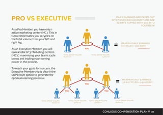 PRO VS EXECUTIVE
As a Pro Member, you have only 1
active marketing center (MC). This in
turn compensates you in cycles on
the total volume from your left and
right leg.
As an Executive Member, you will
own a total of 3 Marketing Centers
(MC’s) maximizing your teams cycle
bonus and tripling your earning
power in the process.
To reach your goals for success, the
Executive Membership is clearly the
SUPERIOR option to generate the
optimum earning potential.
MAXIMUM DAILY EARNINGS
3 X 60 CYCLES = 2.970 EURO
MAXIMUM DAILY EARNINGS
60 CYCLES = 990 EURO
YOU
YOU
YOUYOU
TOTAL GROUP VOLUME
18,000 CV
TOTAL GROUP VOLUME
18,000 CV
TOTAL GROUP VOLUME
9,000 CV
TOTAL GROUP VOLUME
9,000 CV
TOTAL GROUP VOLUME
18,000 CV
TOTAL GROUP VOLUME
9,000 CV
CONLIGUS COMPENSATION PLAN V 1.0
DAILY EARNINGS ARE PAYED OUT
INTO YOUR CASH ACCOUNT AND ARE
ALWAYS TOPPED WITH 50% INTO
YOUR B.E.W
 