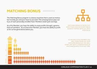MATCHING BONUS
The Matching Bonus program is a bonus incentive that is used as motiva-
tion to help you and your team to succeed. This amazing bonus pays out
6.5% of each personally enrolled Team Members total Cycle earnings.
As a Pro Member, you have the ability to enjoy profits through 3 genera-
tions of members. As an Executive Member, you have the ability to profit
as far as five generations below you.
MATCHING BONUS IS PAYED OUT
INTO YOUR CASH ACCOUNT AND IS
ALWAYS TOPPED WITH 50% INTO
YOUR B.E.W
6,5%
6,5%
6,5%
6,5%
6,5%
YOU
AS AN EXECUTIVE MEMBER YOU
WILL EARN MORE ON YOUR
MATCHING BONUS AS YOU WILL
START OFF WITH 5 GENERATIONS OF
MATCHING BONUS FROM DAY ONE.
PROEXECUTIVE
CONLIGUS COMPENSATION PLAN V 1.0
 