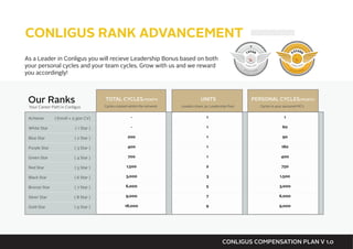 As a Leader in Conligus you will recieve Leadership Bonus based on both
your personal cycles and your team cycles. Grow with us and we reward
you accordingly!
CONLIGUS RANK ADVANCEMENT
Our Ranks
Achiever
White Star
Blue Star
Purple Star
Green Star
Red Star
Black Star
Bronze Star
Silver Star
Gold Star
-
-
200
400
700
1,500
3,000
6,000
9,000
18,000
1
1
1
1
1
2
3
5
7
9
1
60
90
180
400
750
1,500
3,000
6,000
9,000
( Enroll + 2,300 CV)
( 1 Star )
( 2 Star )
( 3 Star )
( 4 Star )
( 5 Star )
( 6 Star )
( 7 Star )
( 8 Star )
( 9 Star )
Your Career Path in Conligus
TOTAL CYCLES/MONTH PERSONAL CYCLES/MONTHUNITS
Cycles created whitin the network Leaders share 3% Leadership Pool Cycles in your personal MC’s
CONLIGUS COMPENSATION PLAN V 1.0
 