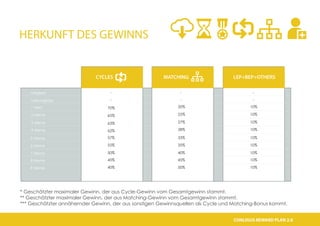 HERKUNFT DES GEWINNS 
CYCLES MATCHING 
LEP+BEP+OTHERS 
CYCLES EARNED B.E.W 
SHARES PERSONALLY AMOUNT 
- 
- 
70% 
65% 
63% ...
