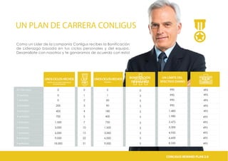 UN PLAN DE CARRERA CONLIGUS
UNOSCICLOSHECHOS
DENTRO DE LAS LÍNEAS PERSONALES
DE PATROCINADOR
L.E.P
PERSONALSHARES
El exitoso
El miembro
1 estrella
2 estrellas
3 estrellas
4 estrellas
5 estrellas
6 estrellas
7 estrellas
8 estrellas
9 estrellas
0
0
0
200
400
700
1,500
3,000
6,000
9,000
18,000
1
0
2
3
4
5
7
10
15
22
31
1
0
60
90
180
400
750
1,500
3,000
6,000
9,000
UN LÍMITE DEL
EFECTIVO DIARIO
990
990
990
990
1,485
1,980
2,475
3,300
4,950
6,600
8,250
BONIFICACIÓN
DE BALANCE
3
0
5
5
5
5
5
5
5
5
5
495
495
495
495
495
495
495
495
495
495
495
Como un Líder de la companía Conligus recibes la Bonificación
de Liderazgo basada en tus ciclos personales y del equipo.
Desarrollate con nosotros y te ganaramos de acuerdo con esto!
CONLIGUS COMPENSATION PLAN 2.0CONLIGUS REWARD PLAN 2.0
UNOSCICLOSHECHOS B.E.W
AMOUNT
 