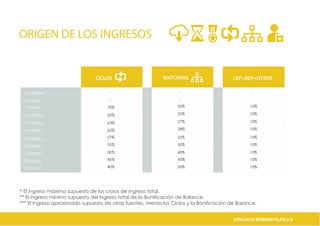 Pro
the
Conligus Executive
Agent Partner Package
ExecutiveEst. 2014
the
Conligus Founder
Limited Edition
FounderBasic
the
Member Member Member
* El ingreso máximo supuesto de los ciclos de ingreso total.
** El ingreso mínimo supuesto del ingreso total de la Bonificación de Balance.
*** El ingreso aproximado supuesto de otras fuentes, menos los Ciclos y la Bonificación de Balance.
CYCLES EARNED B.E.W
PERSONALLYSHARES AMOUNT
El exitoso
El miembro
1 Estrella
2 Estrellas
3 Estrellas
4 Estrellas
5 Estrellas
6 Estrellas
7 Estrellas
8 Estrellas
9 Estrellas
CICLOS
-
-
70%
65%
63%
62%
57%
55%
50%
45%
40%
MATCHING
-
-
20%
25%
27%
28%
33%
35%
40%
45%
50%
-
-
10%
10%
10%
10%
10%
10%
10%
10%
10%
ORIGEN DE LOS INGRESOS
CONLIGUS COMPENSATION PLAN 2.0CONLIGUS REWARD PLAN 2.0
LEP+BEP+OTROS
 