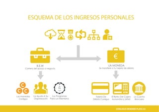 Las monedas
Conligus
La Ayuda A Su
Organización
Los Programas
Para Los Miembros
El Retiro Del Cajero
Automático (ATM)
B.E.W
Cartera del apoyo a negocio
LA MONEDA
Se transfiere a tu tarjeta de débito
Tarjeta De
Débito Conligus
€
ESQUEMA DE LOS INGRESOS PERSONALES
La Cuenta
Bancaria
Pro
the
Member
CONLIGUS COMPENSATION PLAN 2.0CONLIGUS REWARD PLAN 2.0
 
