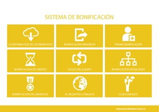 LA DISTRIBUCIÓN DE LOS BENEFICIOS BONIFICACIÓN MINORISTA
CICLOS DEL EQUIPO
EL INCENTIVO CONLIGUS
BONIFICACIÓN DE BALANCE
CLUB CONLIGUSBONIFICACIÓN DE LIDERAZGO
PROMO BONIFICACIÓN
BONIFICACIÓN DE CRÉDITO
SISTEMA DE BONIFICACIÓN
CONLIGUS COMPENSATION PLAN 2.0CONLIGUS REWARD PLAN 2.0
 