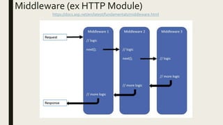 Middleware (ex HTTP Module)
https://docs.asp.net/en/latest/fundamentals/middleware.html
 