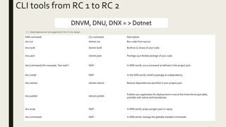 CLI tools from RC 1 to RC 2
DNVM, DNU, DNX = > Dotnet
DNX command CLI command Description
dnx run dotnet run Run code from source.
dnu build dotnet build Build an IL binary of your code.
dnu pack dotnet pack Package up a NuGet package of your code.
dnx [command] (for example, "dnx web") N/A* In DNX world, run a command as defined in the project.json.
dnu install N/A* In the DNX world, install a package as a dependency.
dnu restore dotnet restore Restore dependencies specified in your project.json.
dnu publish dotnet publish
Publish your application for deployment in one of the three forms (portable,
portable with native and standalone).
dnu wrap N/A* In DNX world, wrap a project.json in csproj.
dnu commands N/A* In DNX world, manage the globally installed commands.
(*) - these features are not supported in the CLI by design.
 