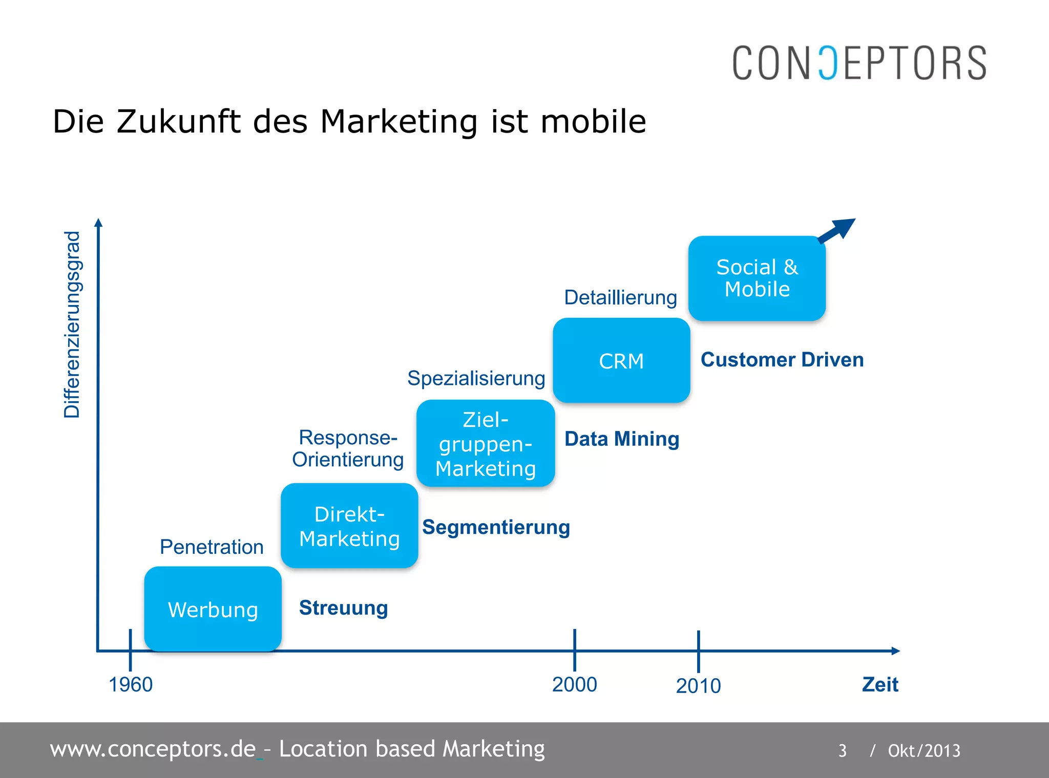 3 / Okt/2013www.conceptors.de – Location based Marketing
Die Zukunft des Marketing ist mobile
1960 2000 Zeit
Werbung
Direkt-
Marketing
Ziel-
gruppen-
Marketing
CRM
Social &
Mobile
Penetration
Response-
Orientierung
Spezialisierung
Detaillierung
Streuung
Segmentierung
Data Mining
Customer Driven
Differenzierungsgrad
2010
 