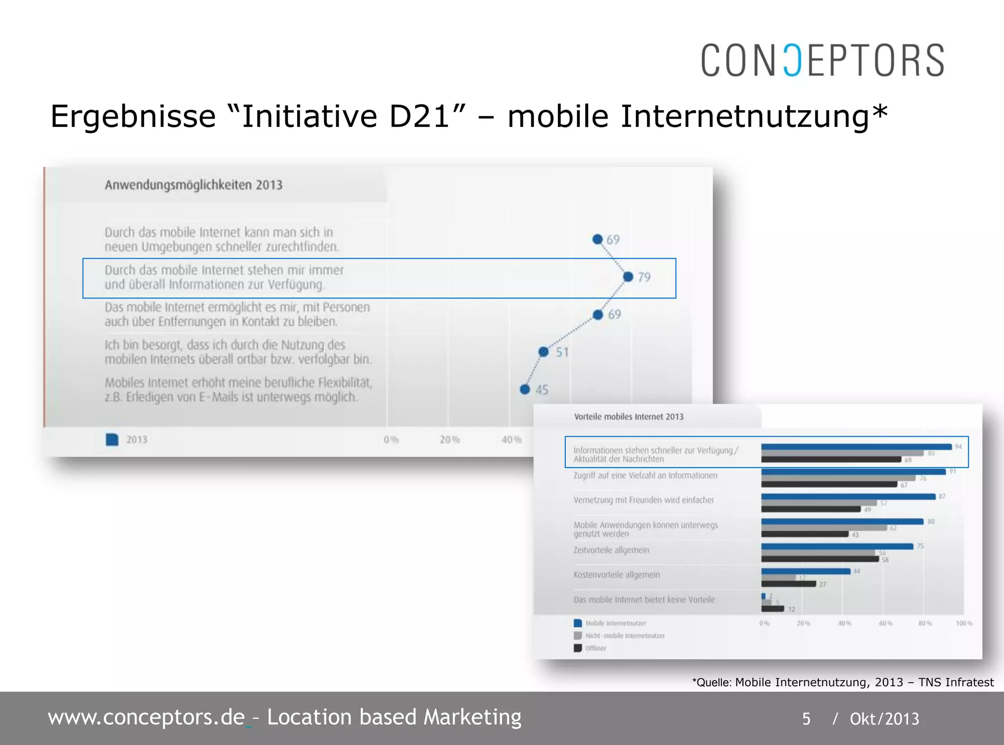 5 / Okt/2013www.conceptors.de – Location based Marketing
Ergebnisse “Initiative D21” – mobile Internetnutzung*
*Quelle: Mobile Internetnutzung, 2013 – TNS Infratest
 