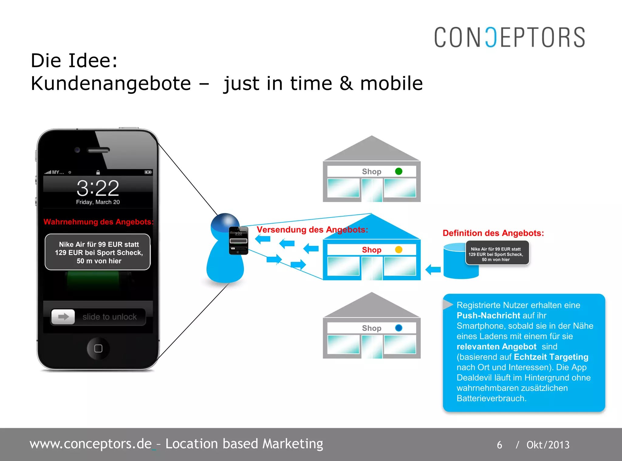 6 / Okt/2013www.conceptors.de – Location based Marketing
Die Idee:
Kundenangebote – just in time & mobile
We have an offer for you:
50 ft from here, 30% Off
Nike Air für 99 EUR statt
129 EUR bei Sport Scheck,
50 m von hier
Shop
Shop
Shop
dd
Registrierte Nutzer erhalten eine
Push-Nachricht auf ihr
Smartphone, sobald sie in der Nähe
eines Ladens mit einem für sie
relevanten Angebot sind
(basierend auf Echtzeit Targeting
nach Ort und Interessen). Die App
Dealdevil läuft im Hintergrund ohne
wahrnehmbaren zusätzlichen
Batterieverbrauch.
Nike Air für 99 EUR statt
129 EUR bei Sport Scheck,
50 m von hier
Definition des Angebots:Versendung des Angebots:
Wahrnehmung des Angebots:
We have an offer for you:
50 ft from here, 30% Off
d
 