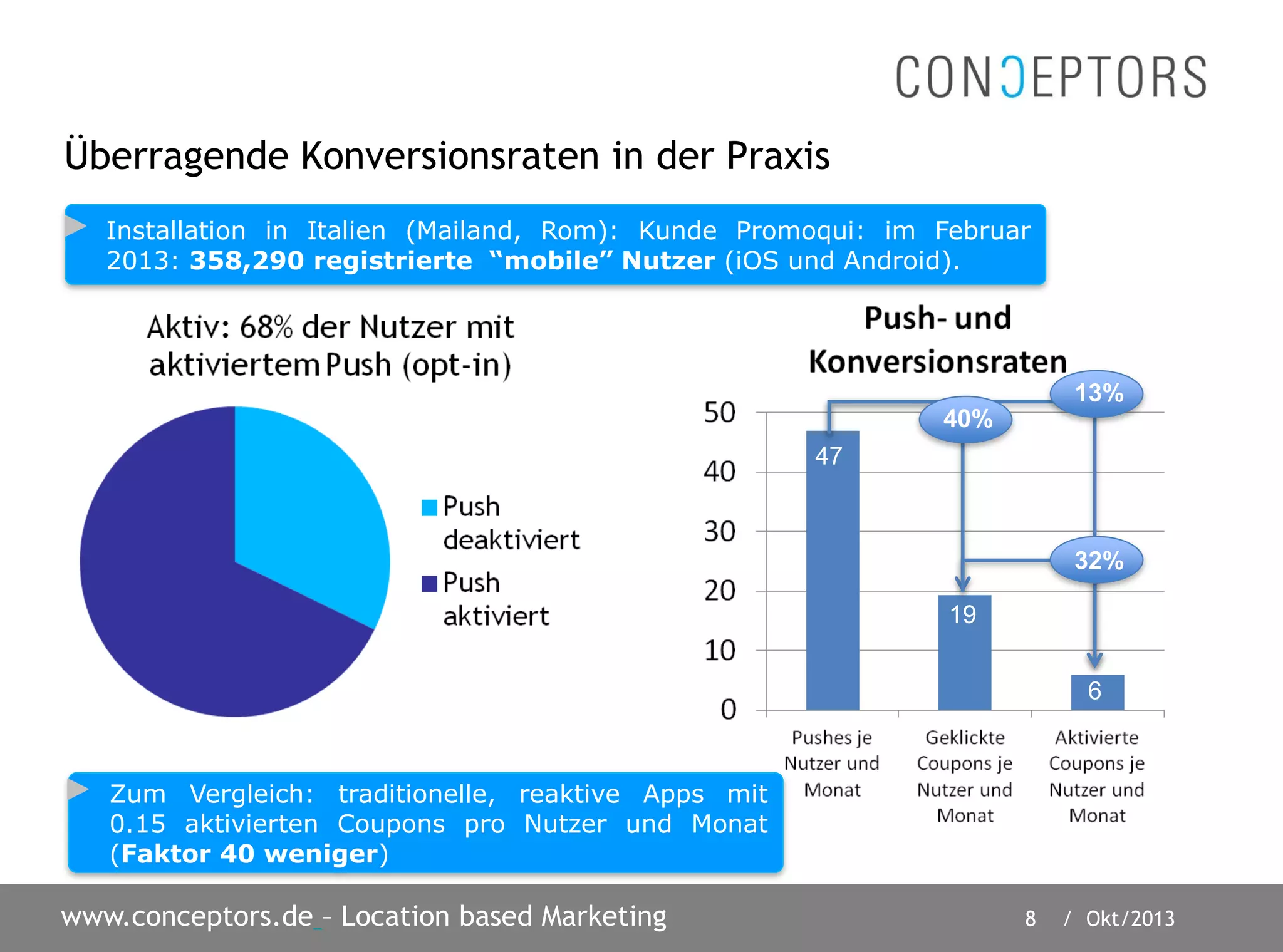 8 / Okt/2013www.conceptors.de – Location based Marketing
Überragende Konversionsraten in der Praxis
Installation in Italien (Mailand, Rom): Kunde Promoqui: im Februar
2013: 358,290 registrierte “mobile” Nutzer (iOS und Android).
Zum Vergleich: traditionelle, reaktive Apps mit
0.15 aktivierten Coupons pro Nutzer und Monat
(Faktor 40 weniger)
47
19
6
32%
13%
40%
 