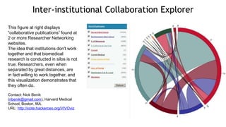 Inter-institutional Collaboration ExplorerThis figure at right displays “collaborative publications” found at 2 or more Researcher Networking websites.  The idea that institutions don't work together and that biomedical research is conducted in silos is not true. Researchers, even when separated by great distances, are in fact willing to work together, and this visualization demonstrates that they often do. Contact: Nick Benik (nbenik@gmail.com), Harvard Medical School, Boston, MA. URL: http://xcite.hackerceo.org/VIVOviz
