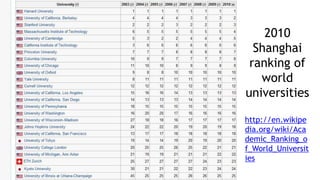 Lots of Competitors2010 Shanghai ranking of world universitieshttp://en.wikipedia.org/wiki/Academic_Ranking_of_World_Universities