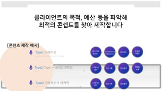 광고기획
&카피
Sound Desig
n&Directin
g
광고심의
녹음실
사용료
나레이션
제작
영상기획 영상촬영
편집및
송출
나레이션
제작
영상기획 영상촬영
 