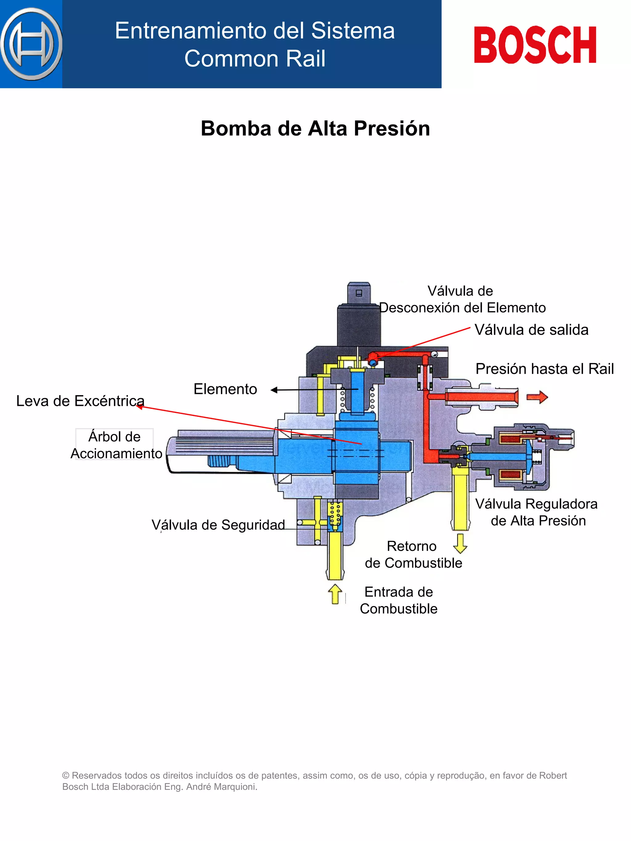 Bomba de Alta Presión Presión hasta el Rail Válvula Reguladora de Alta Presión Retorno  de Combustible Válvula de Seguridad Entrada de Combustible Árbol de Accionamiento Elemento Válvula de salida Leva de Excéntrica Válvula de Desconexión del Elemento 